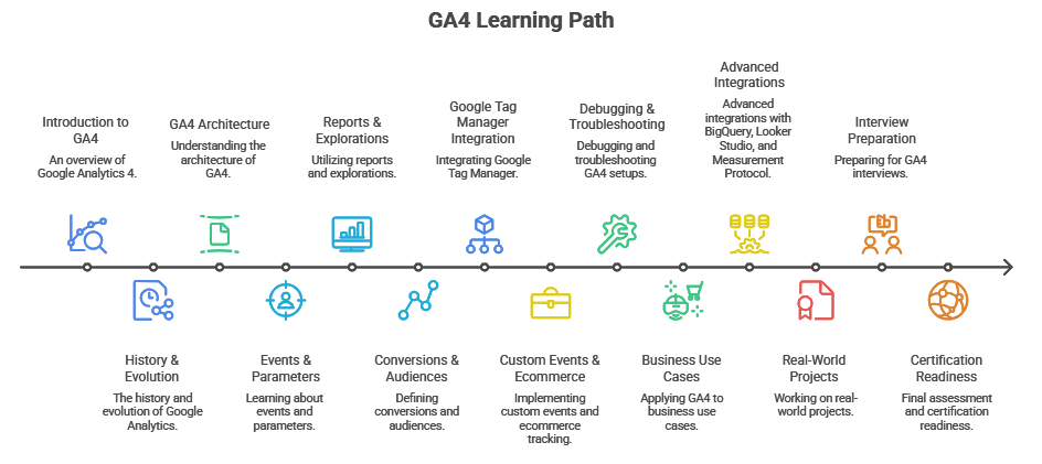 ga4-learning-roadmap